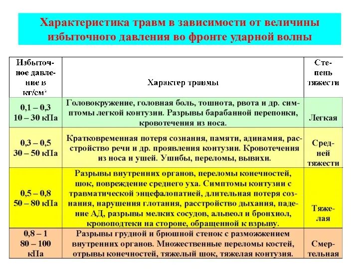 Характеристика травм в зависимости от величины избыточного давления во фронте ударной волны