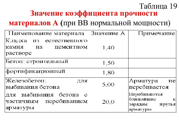 Таблица 19 Значение коэффициента прочности материалов А (при ВВ нормальной мощности)