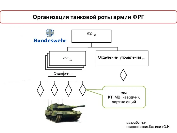 Организация танковой роты армии ФРГ разработчик подполковник Калинин О.Н. то: КТ, МВ, наводчик, заряжающий