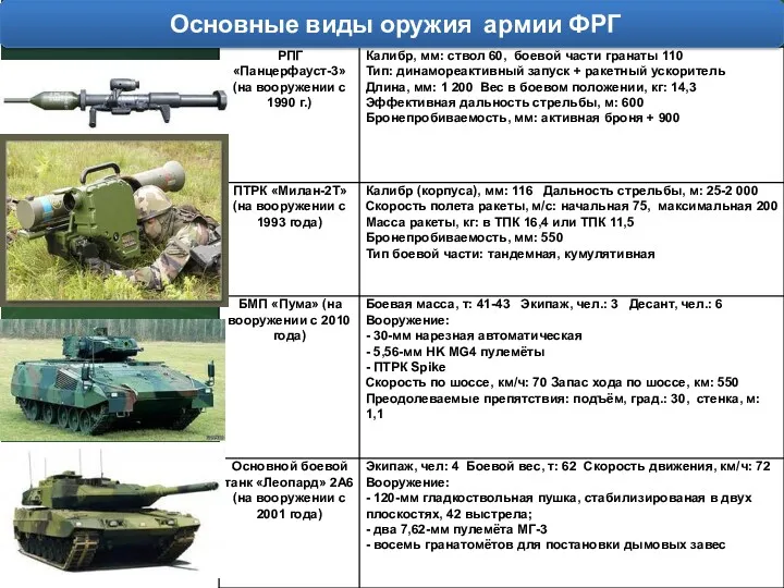 разработчик подполковник Калинин О.Н. Основные виды оружия армии ФРГ