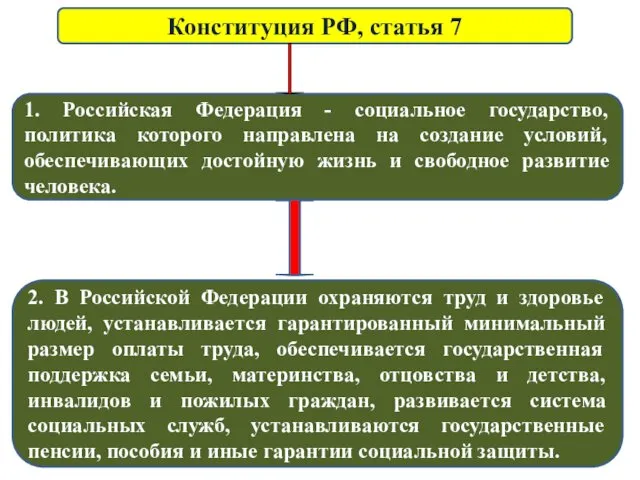 Конституция РФ, статья 7 1. Российская Федерация - социальное государство, политика которого направлена