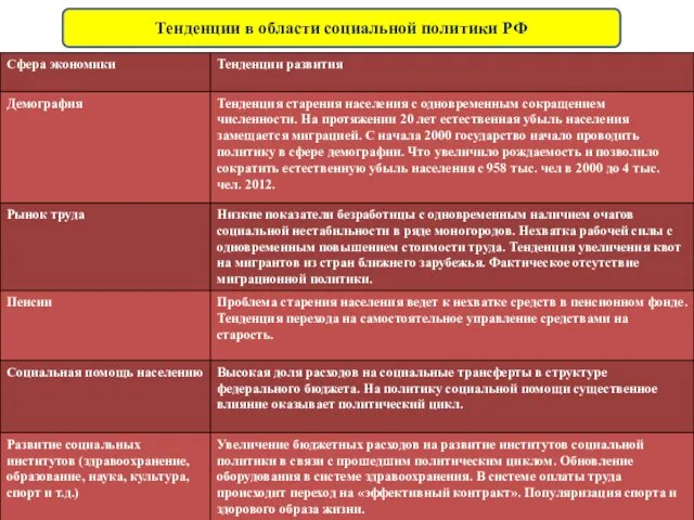 Тенденции в области социальной политики РФ