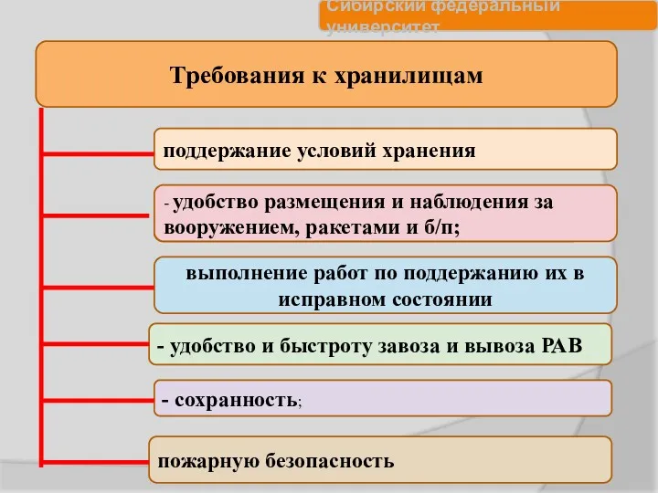 Требования к хранилищам поддержание условий хранения выполнение работ по поддержанию