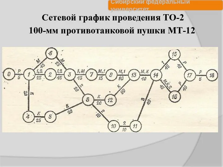 Сетевой график проведения ТО-2 100-мм противотанковой пушки МТ-12