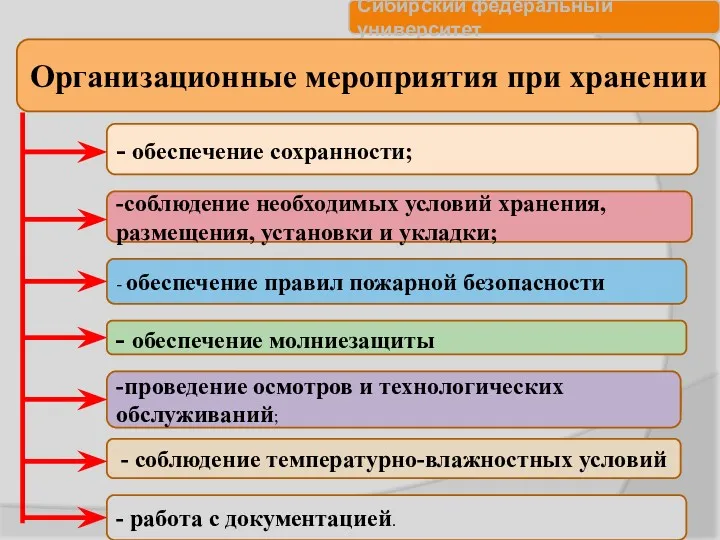 Организационные мероприятия при хранении - обеспечение сохранности; -соблюдение необходимых условий