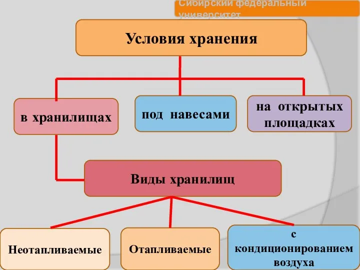 Условия хранения в хранилищах под навесами на открытых площадках Виды хранилищ Неотапливаемые Отапливаемые с кондиционированием воздуха