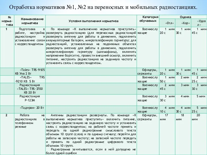 Отработка нормативов №1, №2 на переносных и мобильных радиостанциях.