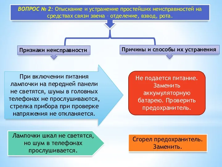 ВОПРОС № 2: Отыскание и устранение простейших неисправностей на средствах