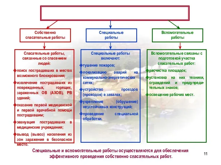 Аварийно-спасательные работы: Собственно спасательные работы Вспомогательные работы Специальные работы Спасательные