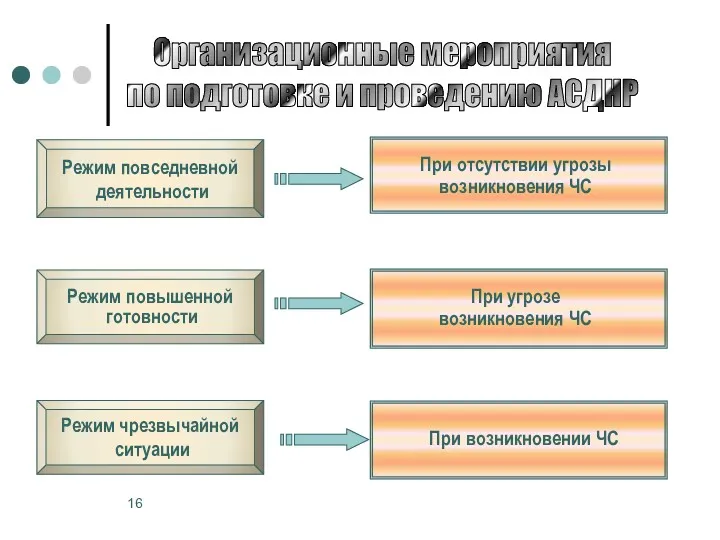 Режим повышенной готовности Режим повседневной деятельности Режим чрезвычайной ситуации Организационные мероприятия по подготовке и проведению АСДНР