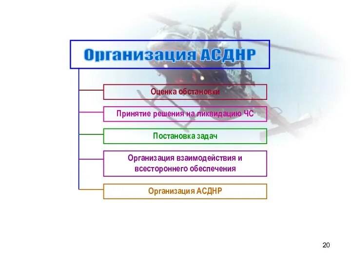 Организация взаимодействия и всестороннего обеспечения Принятие решения на ликвидацию ЧС