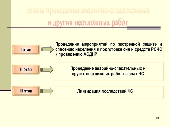 II этап I этап III этап Проведение мероприятий по экстренной