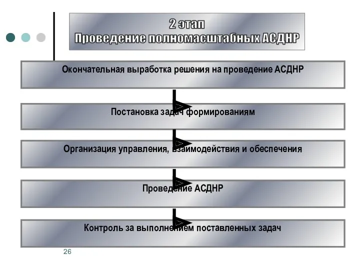 Окончательная выработка решения на проведение АСДНР Постановка задач формированиям Организация