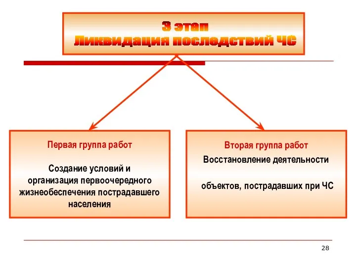 Первая группа работ Создание условий и организация первоочередного жизнеобеспечения пострадавшего