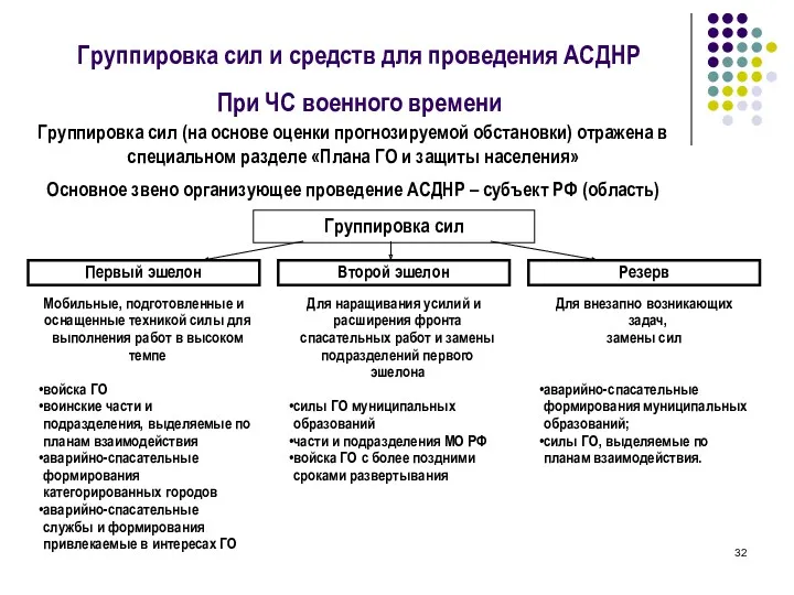 Группировка сил и средств для проведения АСДНР При ЧС военного