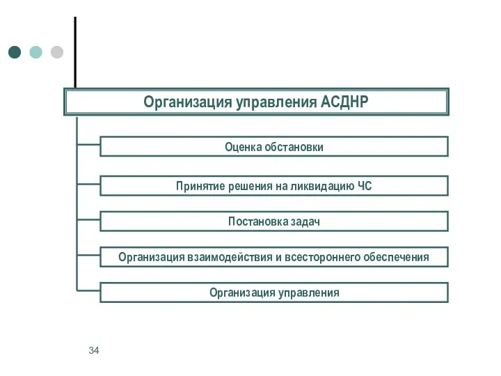 Организация управления АСДНР Оценка обстановки Принятие решения на ликвидацию ЧС