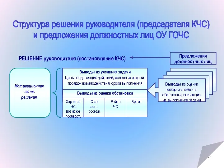 Структура решения руководителя (председателя КЧС) и предложения должностных лиц ОУ ГОЧС