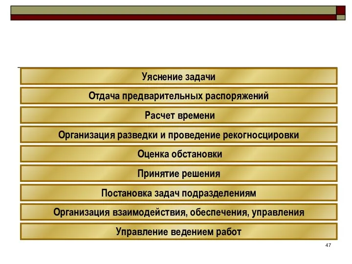 Уяснение задачи Расчет времени Оценка обстановки Отдача предварительных распоряжений Постановка