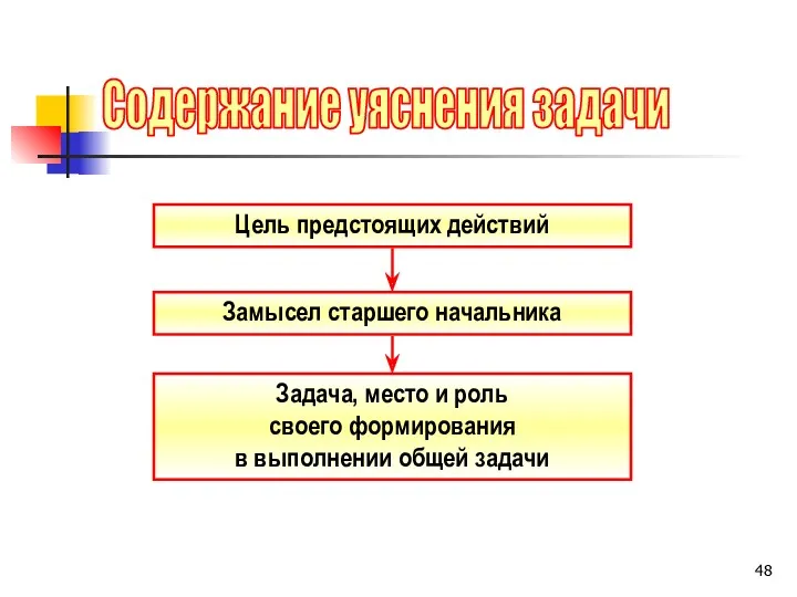 Цель предстоящих действий Замысел старшего начальника Задача, место и роль