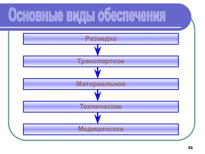 Основные виды обеспечения Разведка Техническое Транспортное Материальное Медицинское