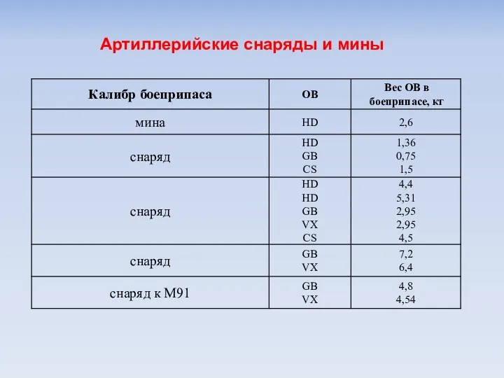 Артиллерийские снаряды и мины