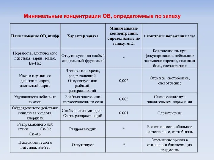 Минимальные концентрации ОВ, определяемые по запаху