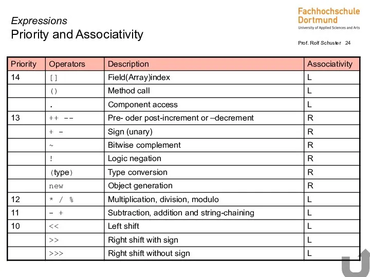 Expressions Priority and Associativity