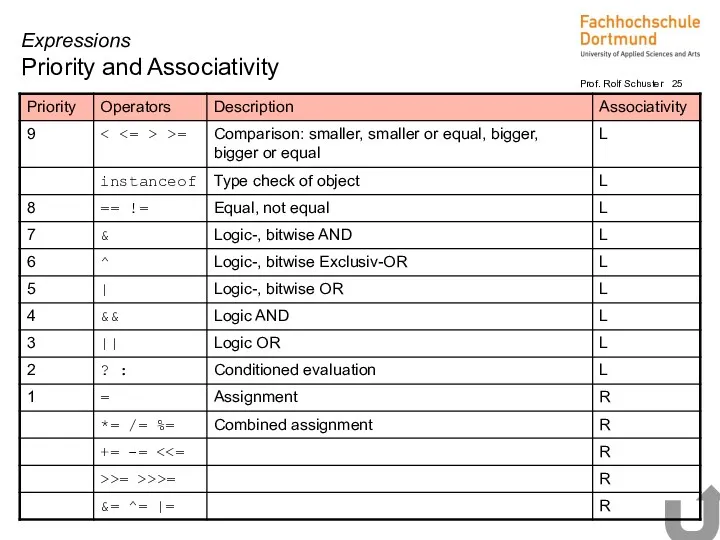 Expressions Priority and Associativity