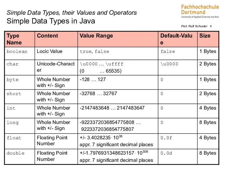 Simple Data Types, their Values and Operators Simple Data Types in Java