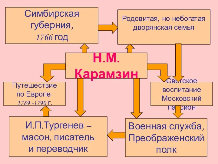 Н.М.Карамзин Светское воспитание Московский пансион Военная служба, Преображенский полк И.П.Тургенев