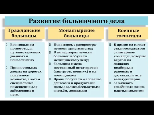 Развитие больничного дела Гражданские больницы Монастырские больницы Военные госпитали Возникали