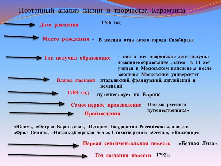 Место рождения - Дата рождения Владел языками 1789 год Самое