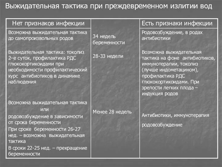 Выжидательная тактика при преждевременном излитии вод