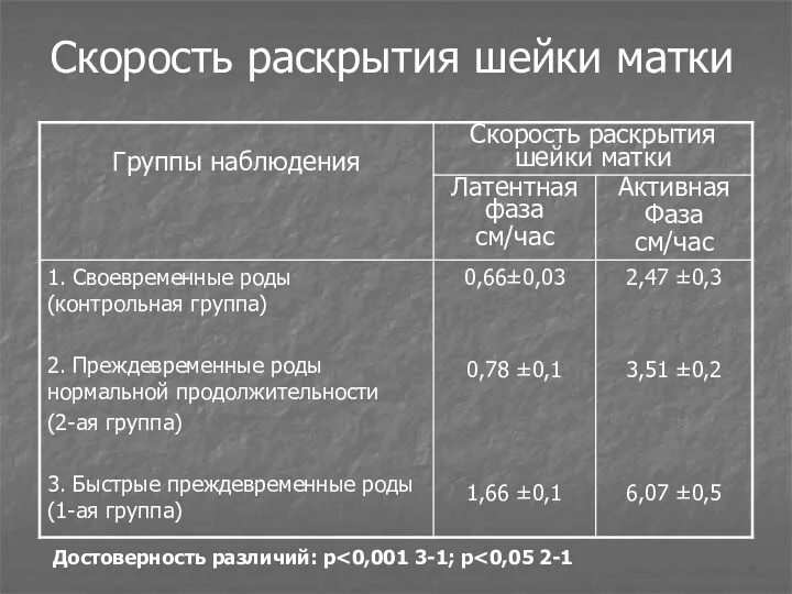 Скорость раскрытия шейки матки Достоверность различий: р