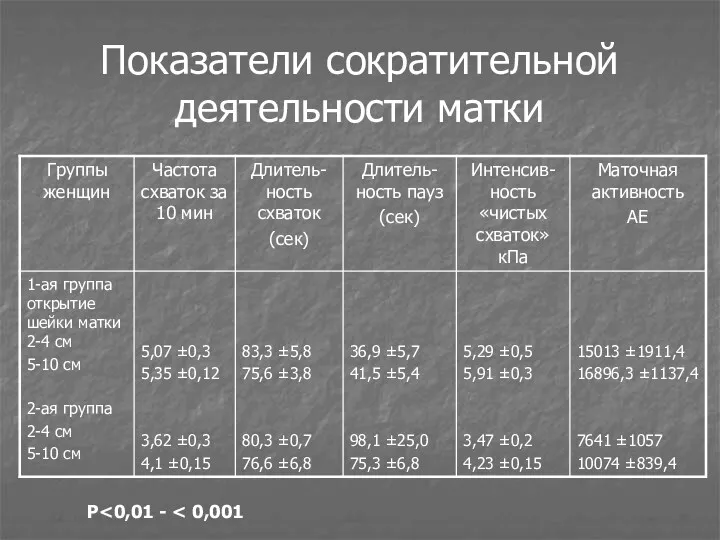 Показатели сократительной деятельности матки Р