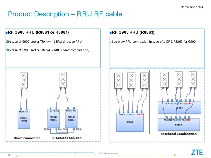 Product Description – RRU RF cable RF G900 RRU (R8861