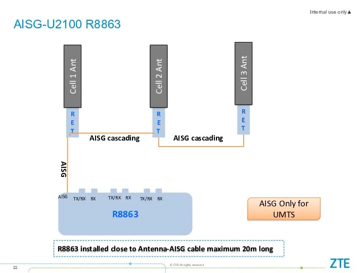 AISG-U2100 R8863 RET Cell 1 Ant AISG RET Cell 2