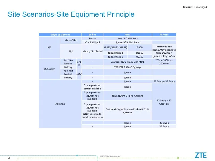 Site Scenarios-Site Equipment Principle