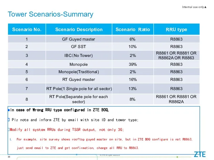 Tower Scenarios-Summary In case of Wrong RRU type configured in