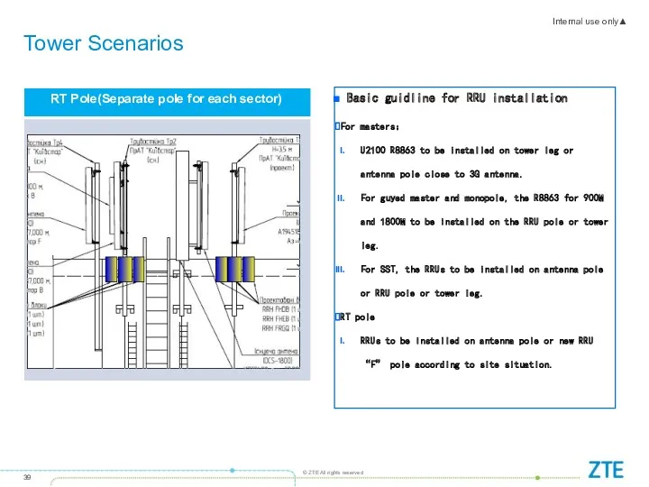 Tower Scenarios Basic guidline for RRU installation For masters： U2100