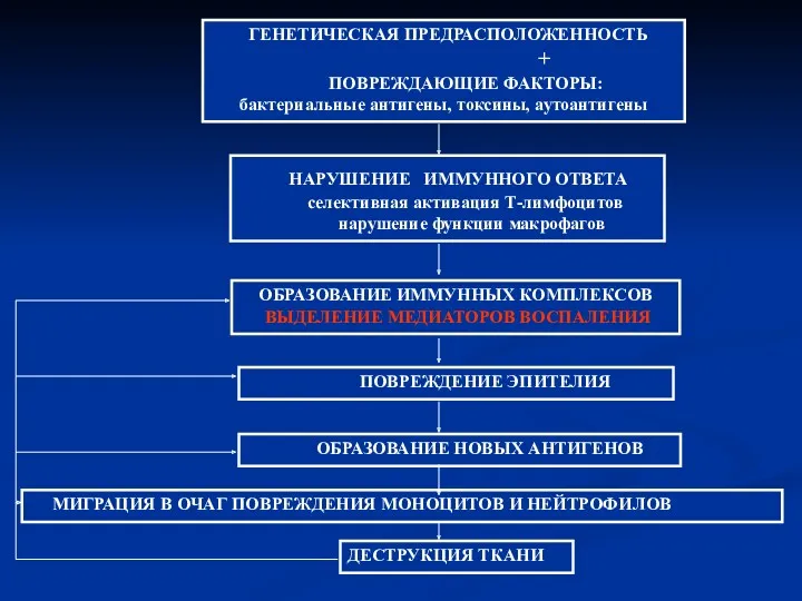 ГЕНЕТИЧЕСКАЯ ПРЕДРАСПОЛОЖЕННОСТЬ + ПОВРЕЖДАЮЩИЕ ФАКТОРЫ: бактериальные антигены, токсины, аутоантигены НАРУШЕНИЕ