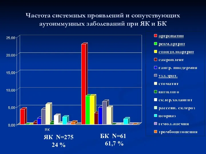 Частота системных проявлений и сопутствующих аутоиммунных заболеваний при ЯК и