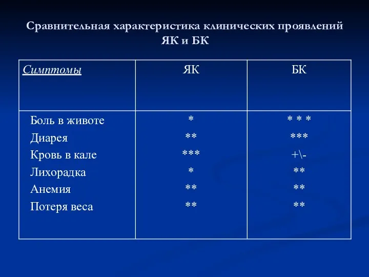 Сравнительная характеристика клинических проявлений ЯК и БК