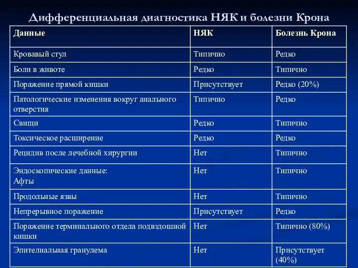 Дифференциальная диагностика НЯК и болезни Крона