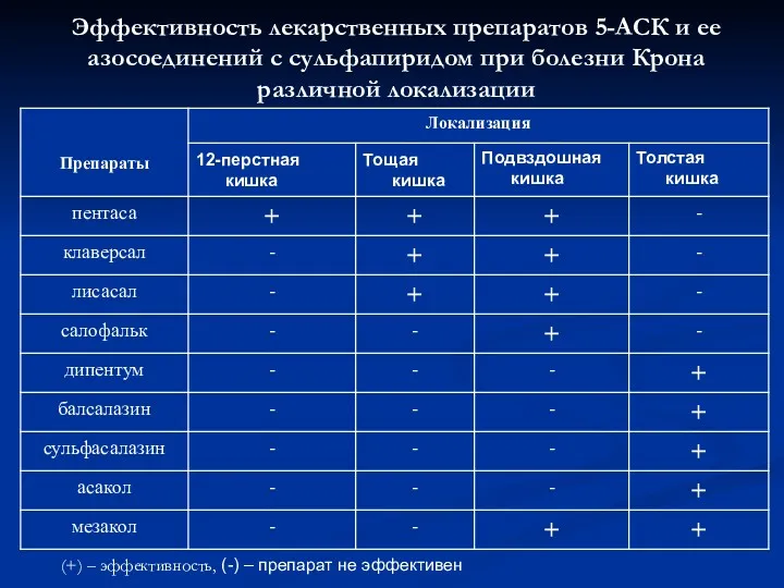 (+) – эффективность, (-) – препарат не эффективен Эффективность лекарственных