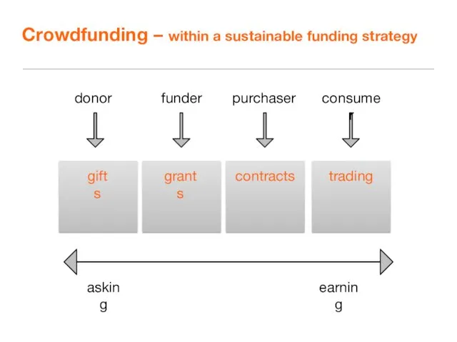 Crowdfunding – within a sustainable funding strategy donor funder purchaser