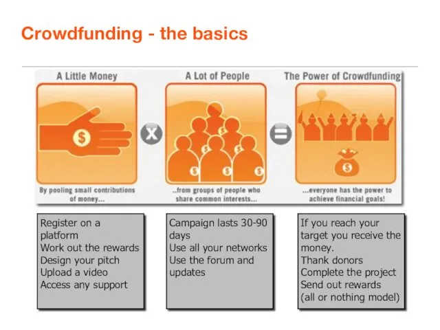 Crowdfunding - the basics Register on a platform Work out