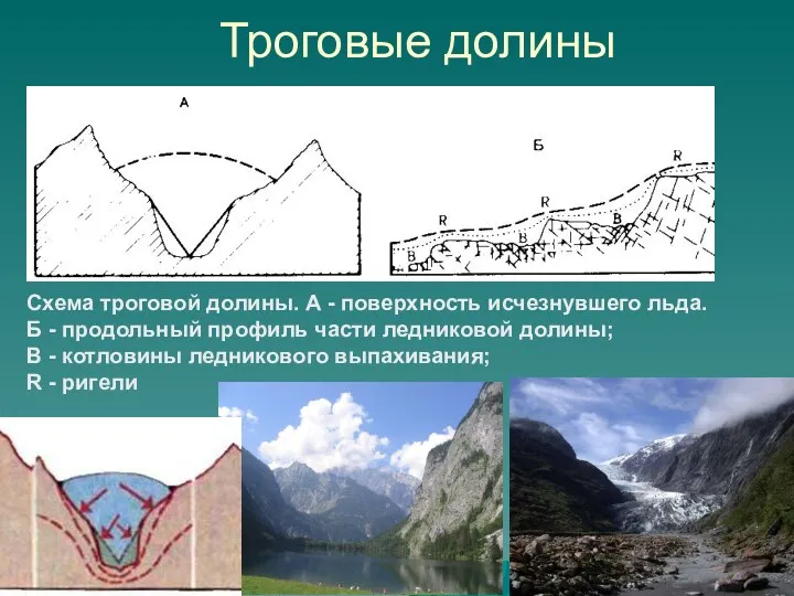 Троговые долины Схема троговой долины. А - поверхность исчезнувшего льда. Б - продольный
