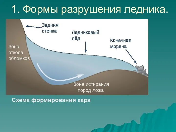 1. Формы разрушения ледника. Схема формирования кара