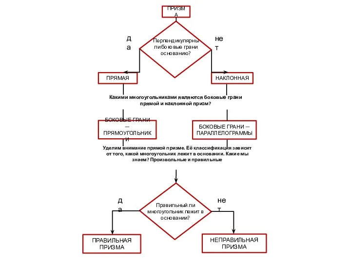ПРИЗМА ПРЯМАЯ НАКЛОННАЯ Какими многоугольниками являются боковые грани прямой и